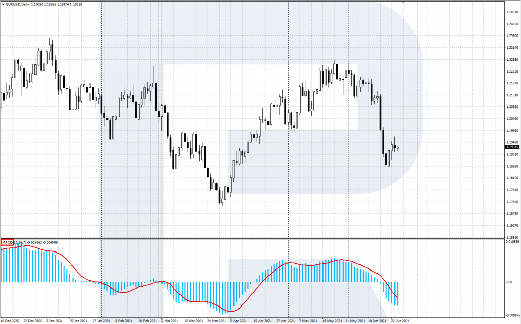 Осцилятор MACD у вікні терміналу MetaTrader