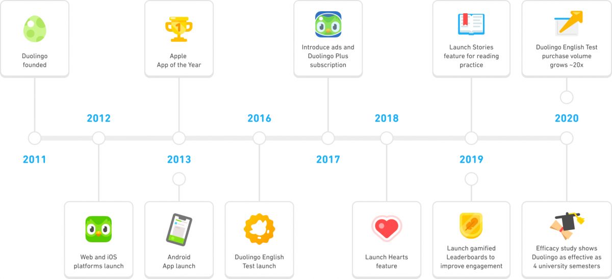 Історія та досягнення Duolingo