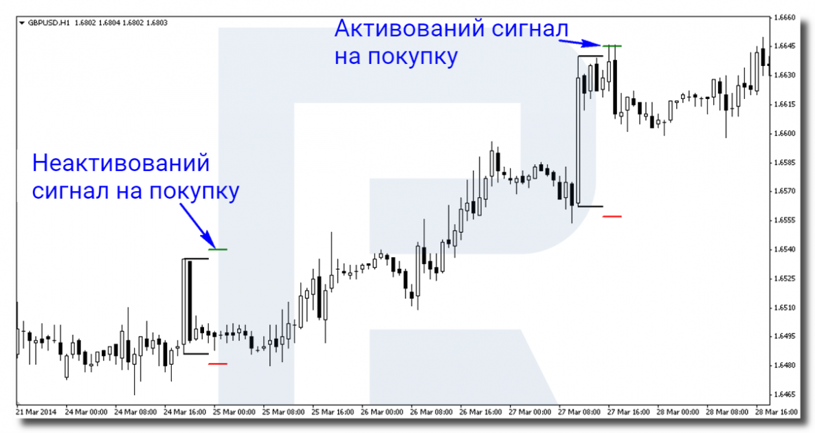 Приклад сигналу на покупку за торговою стратегією