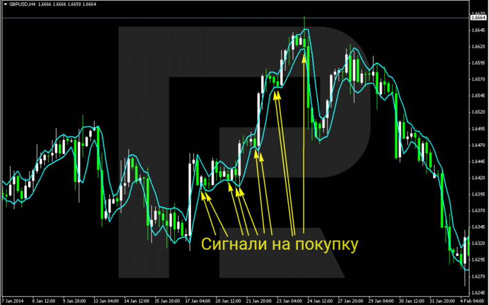 Приклад сигналів на покупку