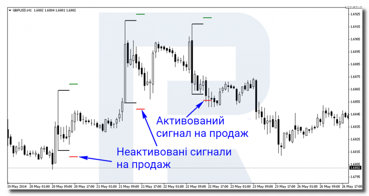 Приклад сигналу на продаж за торговою стратегією