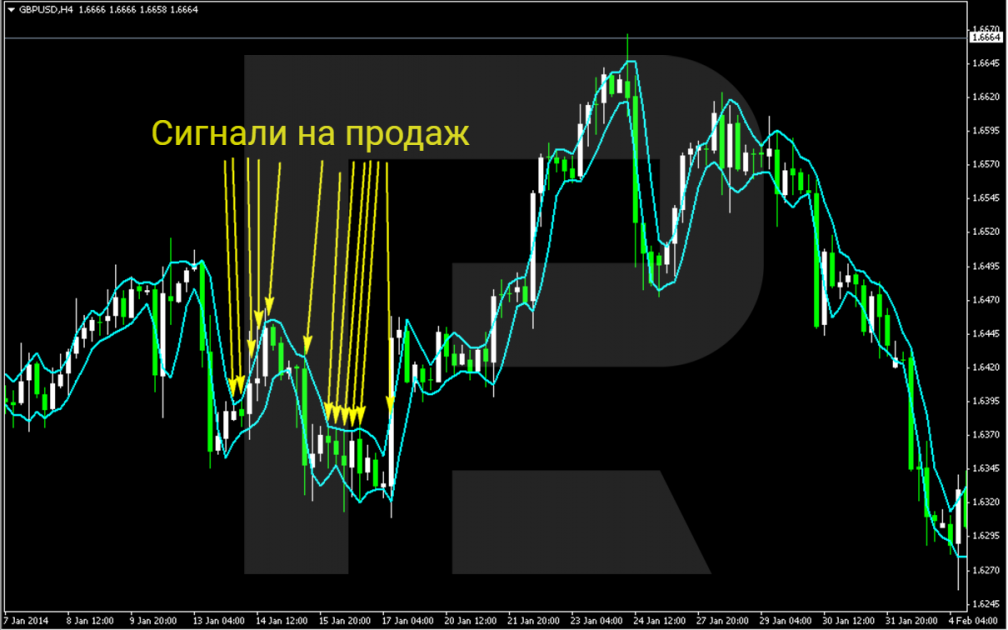 Приклад сигналів на продаж