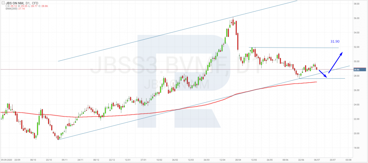 Графік акцій JBS S.A. (JBSS3.BVMF) на 7 липня 2021 року.