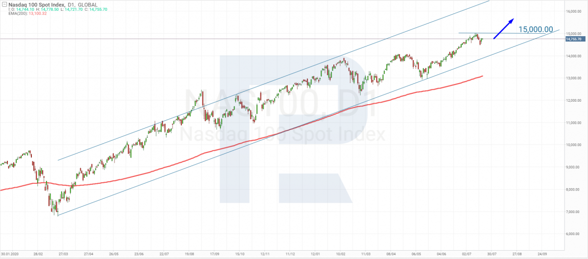 Технічний аналіз індексу NASDAQ Composite на 21.07.2021.