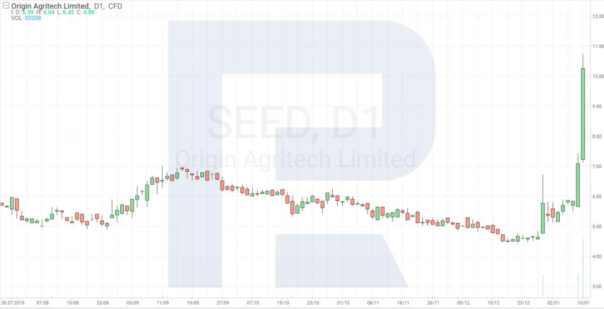 Origin Agritech Ltd