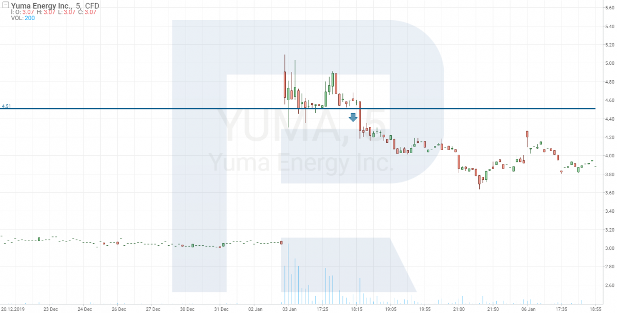 Графік акцій Yuma Energy