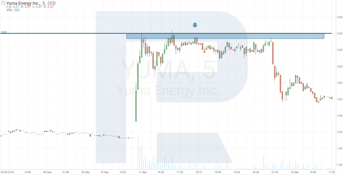 Графік акцій Yuma Energy