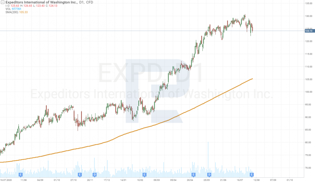 Технічний аналіз акцій Expeditors International of Washington, Inc. (NASDAQ: EXPD) на 06.08.2021