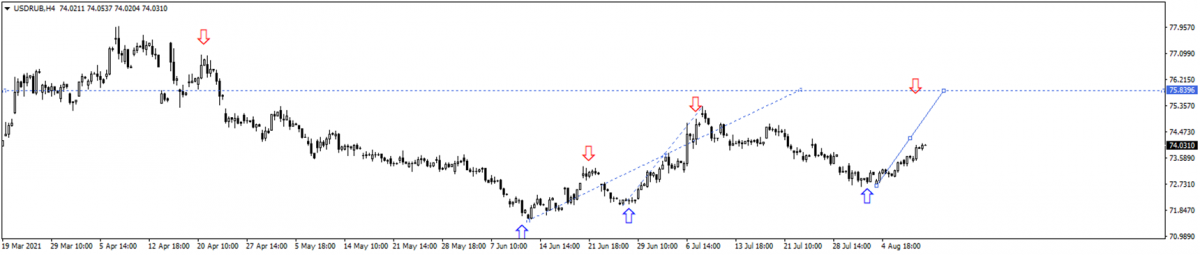 Графік валютної пари USD/RUB