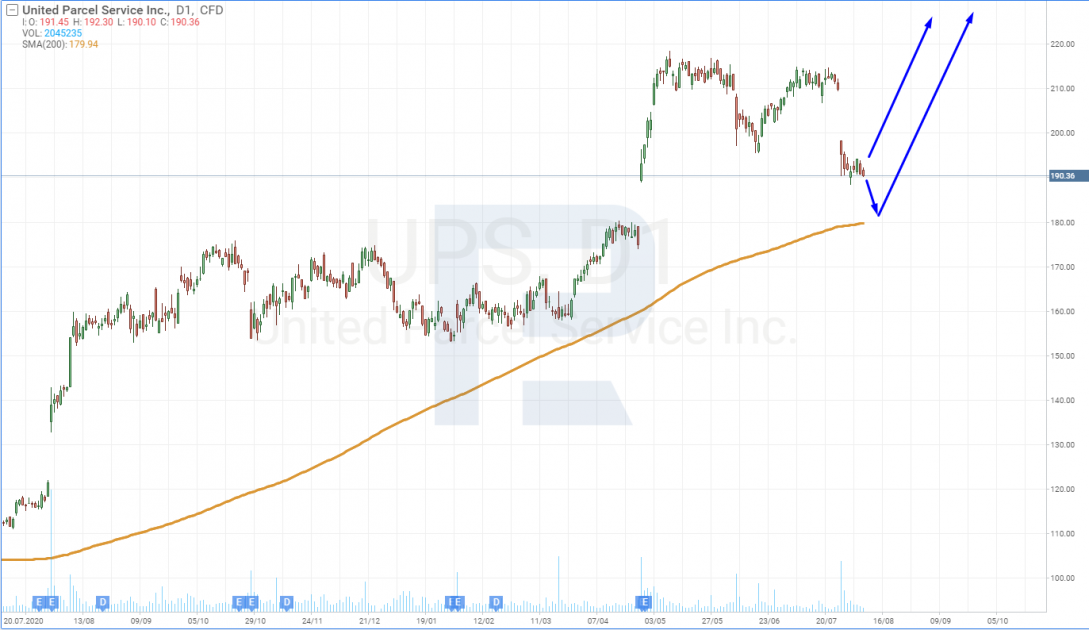 Технічний аналіз акцій United Parcel Service, Inc (NYSE: UPS) на 06.08.2021