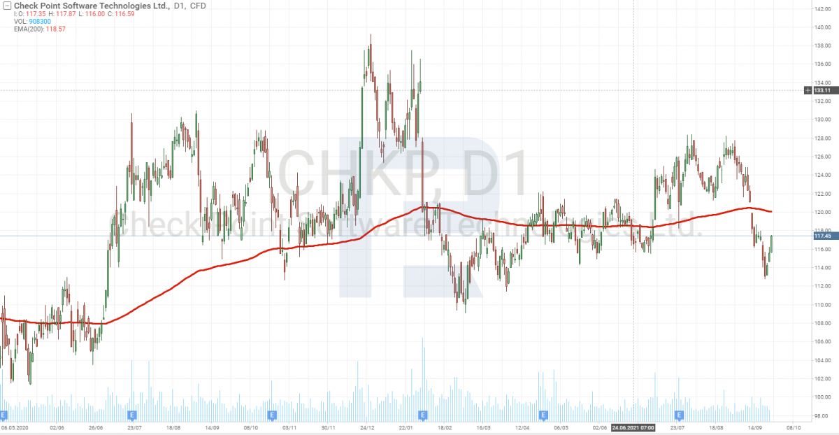 Графік акцій компанії Check Point Software Technologies Ltd. (NASDAQ: CHKP)
