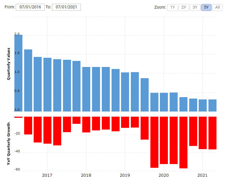 Графік розміру боргу компанії AMD з 2016 по 2021 рік.