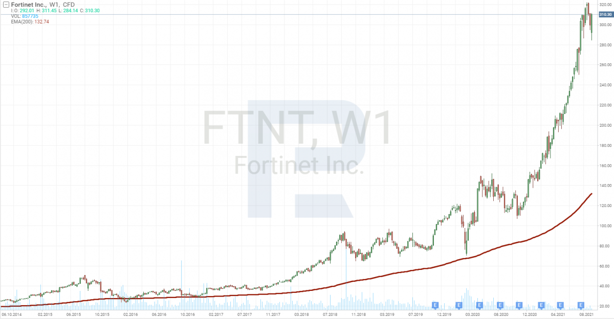 Графік акцій компанії Fortinet (NASDAQ: FTNT)