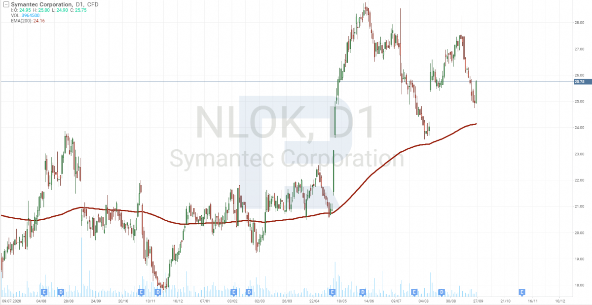 Графік акцій NortonLifeLock Inc (NASDAQ: NLOK)
