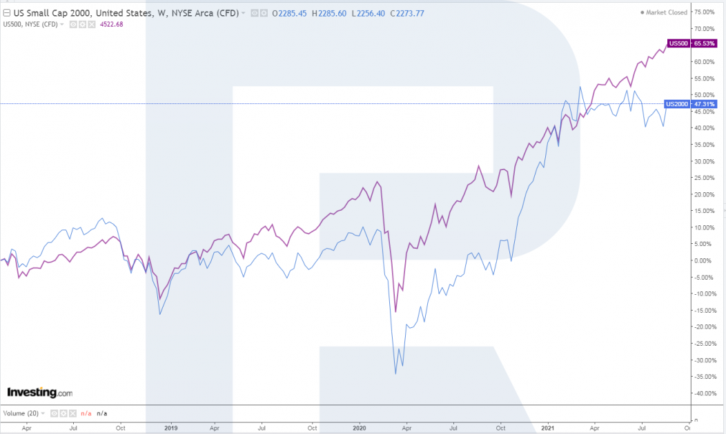 Порівняльна динаміка індексів Russell 2000 і S&P 500