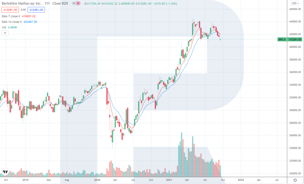Графік акцій Berkshire Hathaway (NYSE: BRK.A)