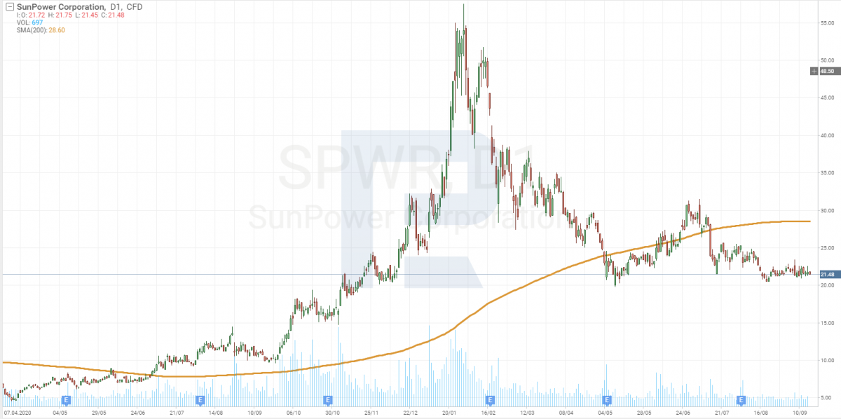Графік акцій SunPower Corporation (NASDAQ: SPWR)