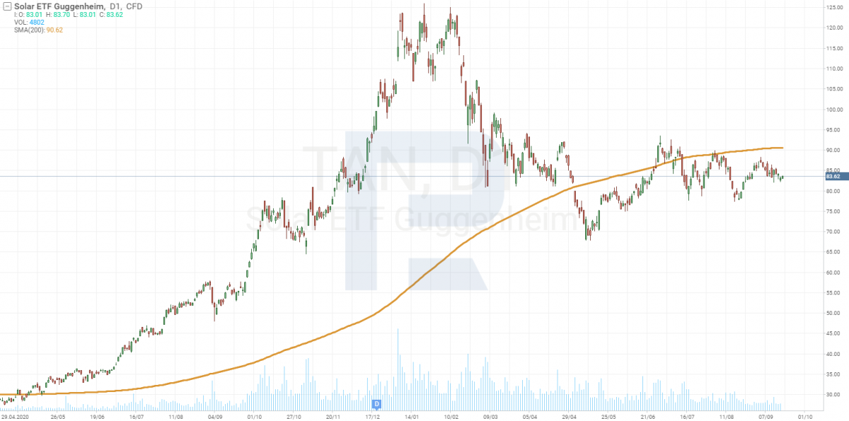 Графік Invesco Solar ETF (NYSE: TAN)