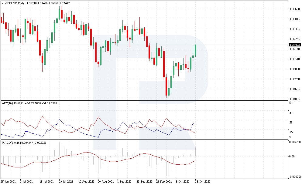 Індикатори MACD та ADX під графіком у терміналі MetaTrader 4