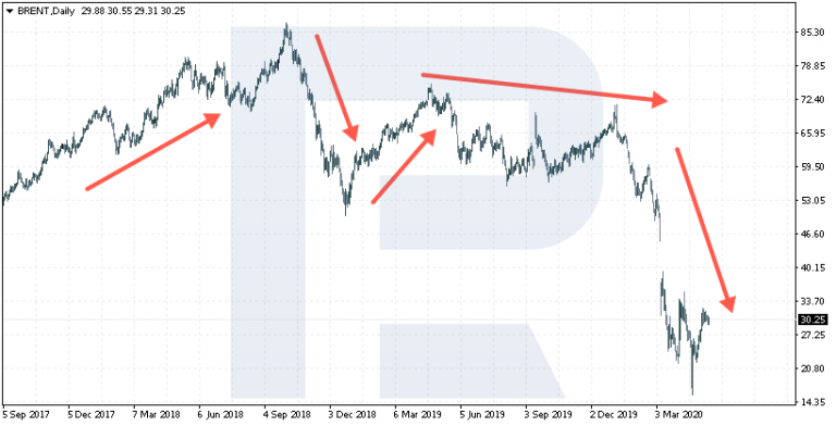 Графік ціни нафти - тренди