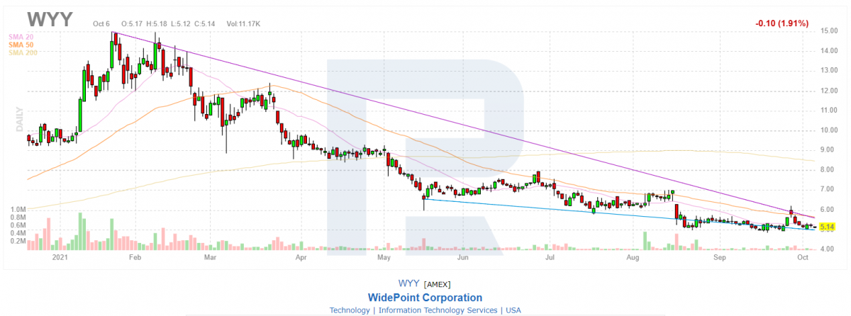 Технічний аналіз акцій Wide Point Corporation (WYY)