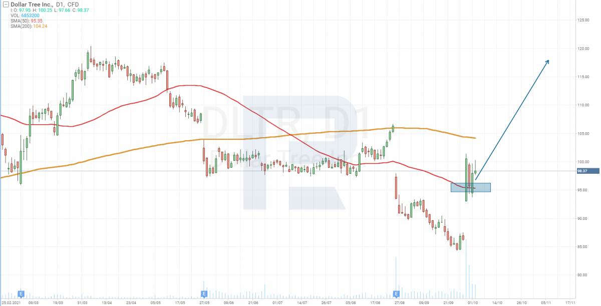 Технічний аналіз акцій Dollar Tree (NASDAQ: DLTR)