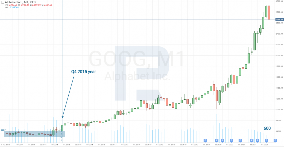 Графік акцій Alphabet (NASDAQ: GOOG) з 2013 до 2021 рік включно