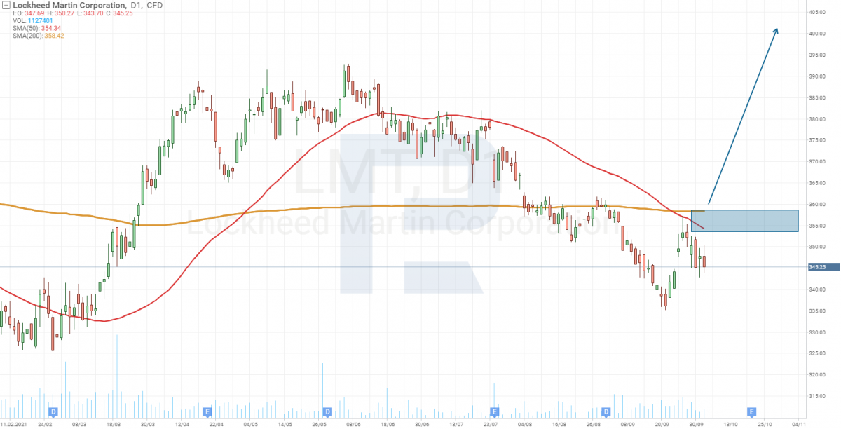 Технічний аналіз акцій Lockheed Martin Corporation (NYSE: LMT)
