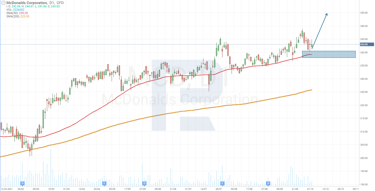 Технічний аналіз акцій Mcdonald's (NYSE: MCD)