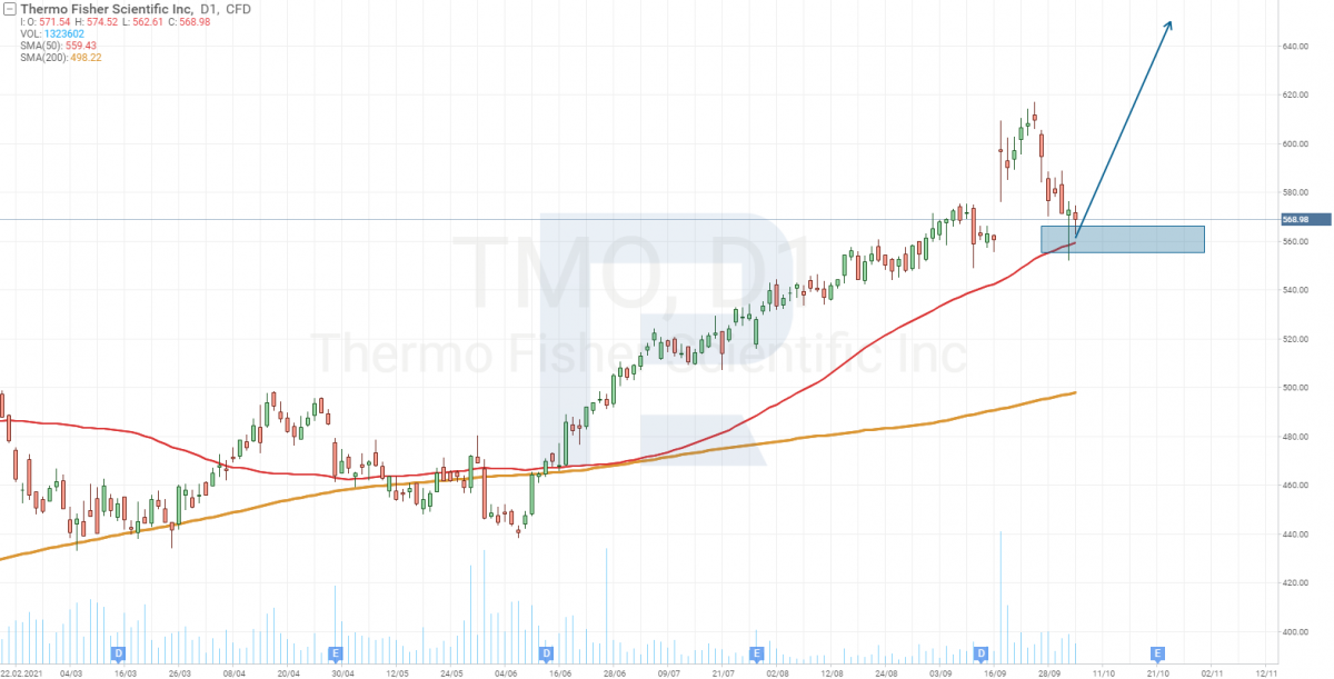 Технічний аналіз акцій Thermo Fisher (NYSE: TMO)