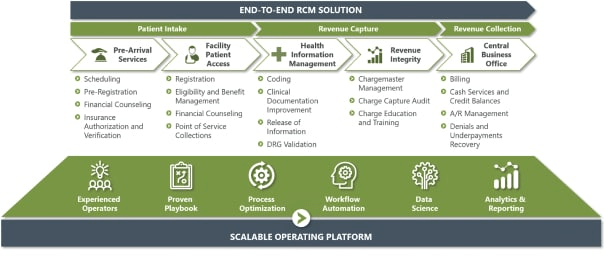 Функції RCM-платформи Ensemble Health Partners