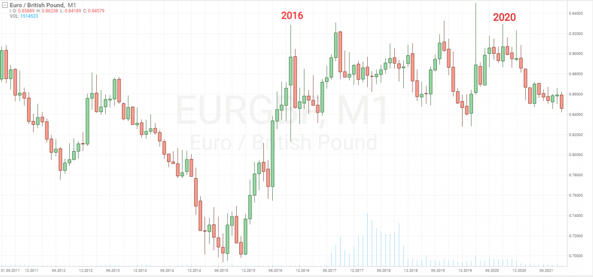 Що відбувалося з валютною парою EUR/GBP в період Брекзиту