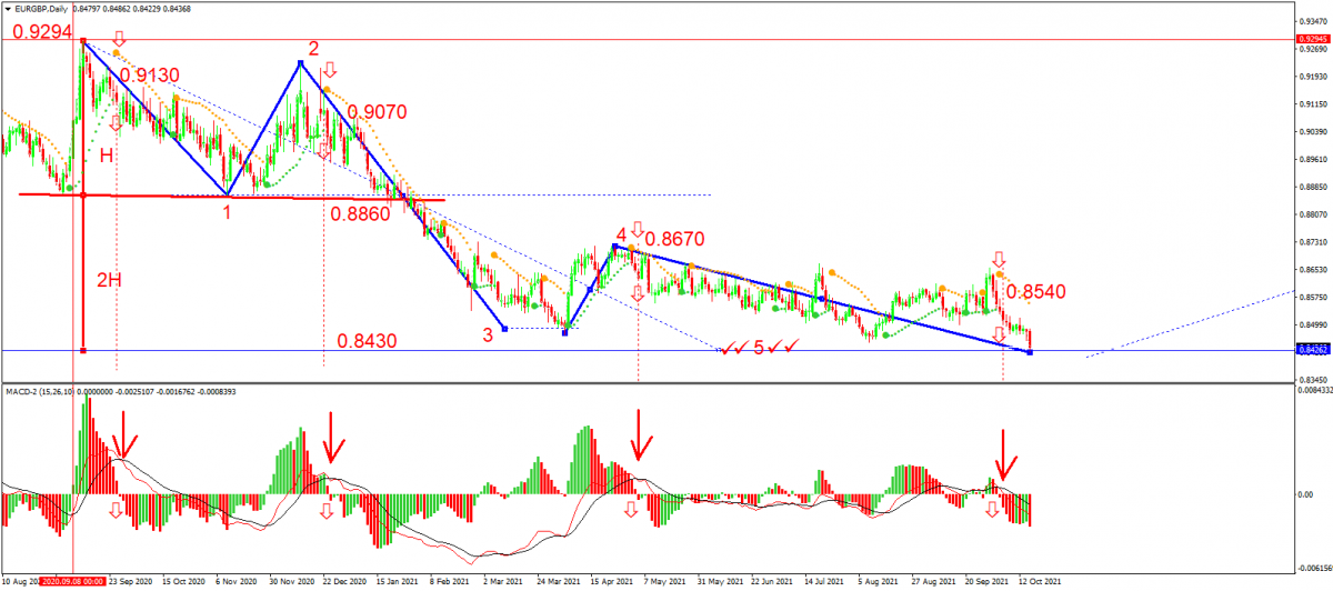 Торгівля EUR/GBP із застосуванням індикаторів MACD і Parabolic