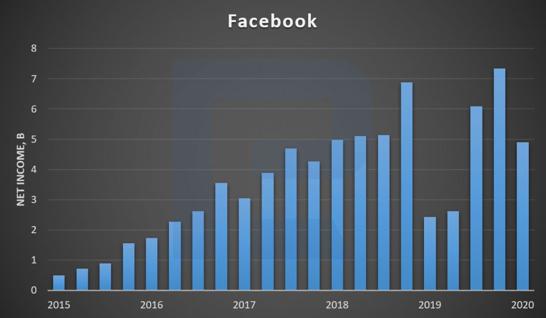 Графік доходів Facebook