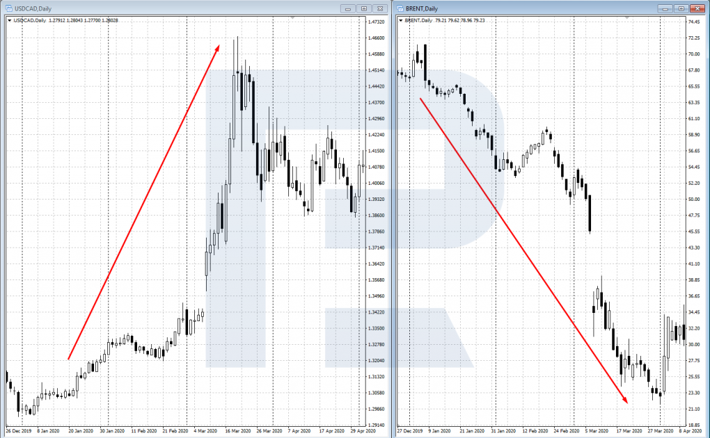Приклад торгівлі парою USD/CAD із застосуванням фундаментального аналізу