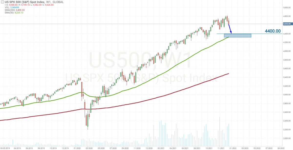 Актуальний графік індексу S&P 500