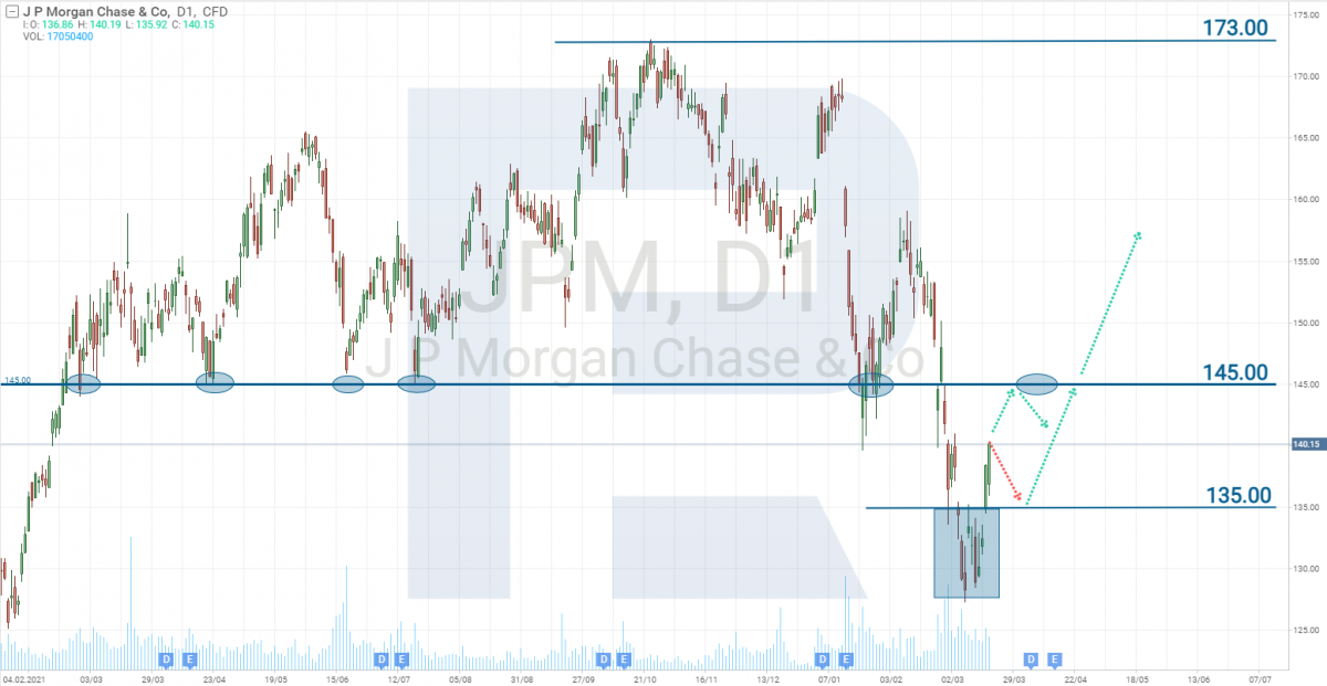 Графік акцій JPMorgan Chase & Co