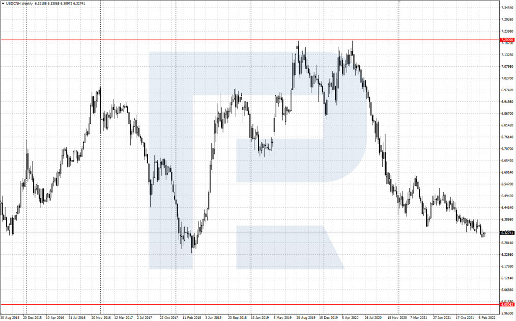Графік валютної пари USD/CNH