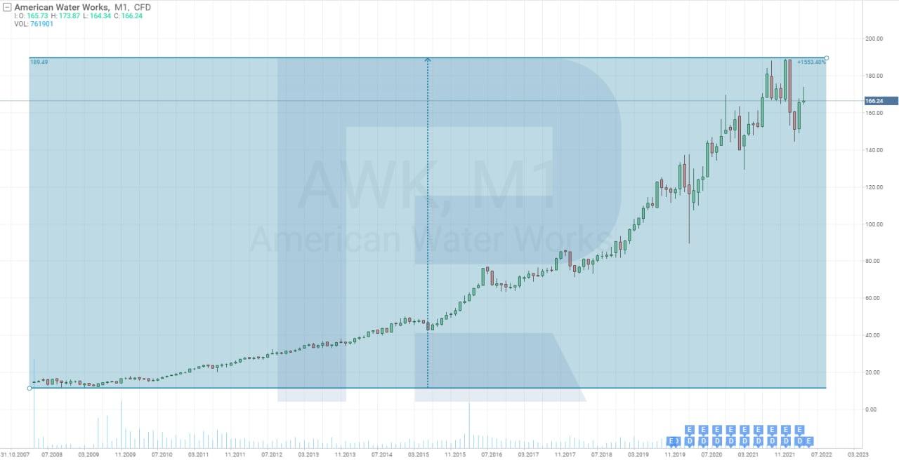 Графік акцій American Water Works Company