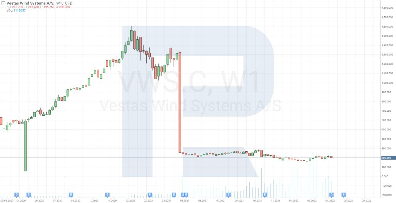 Графік акцій Vestas Wind Systems