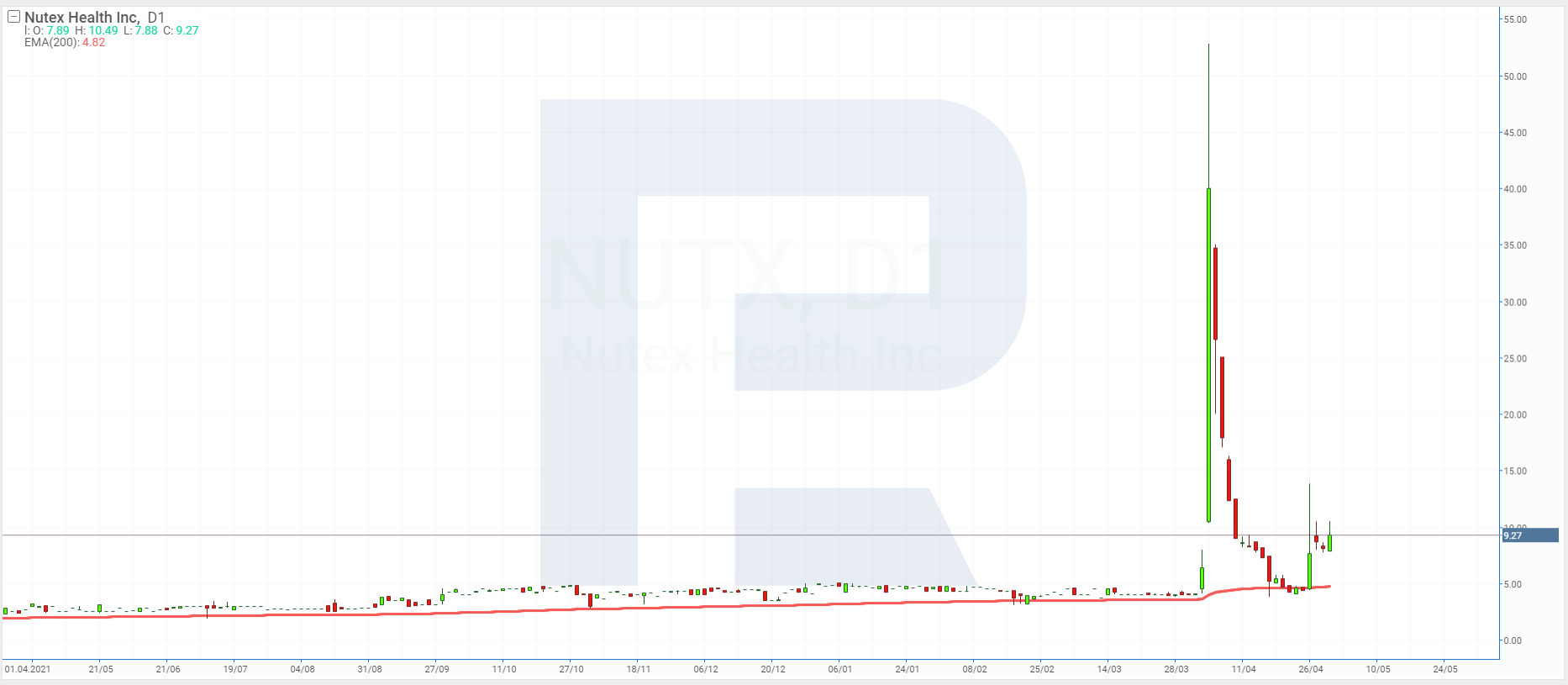 Графік акцій Nutex Health
