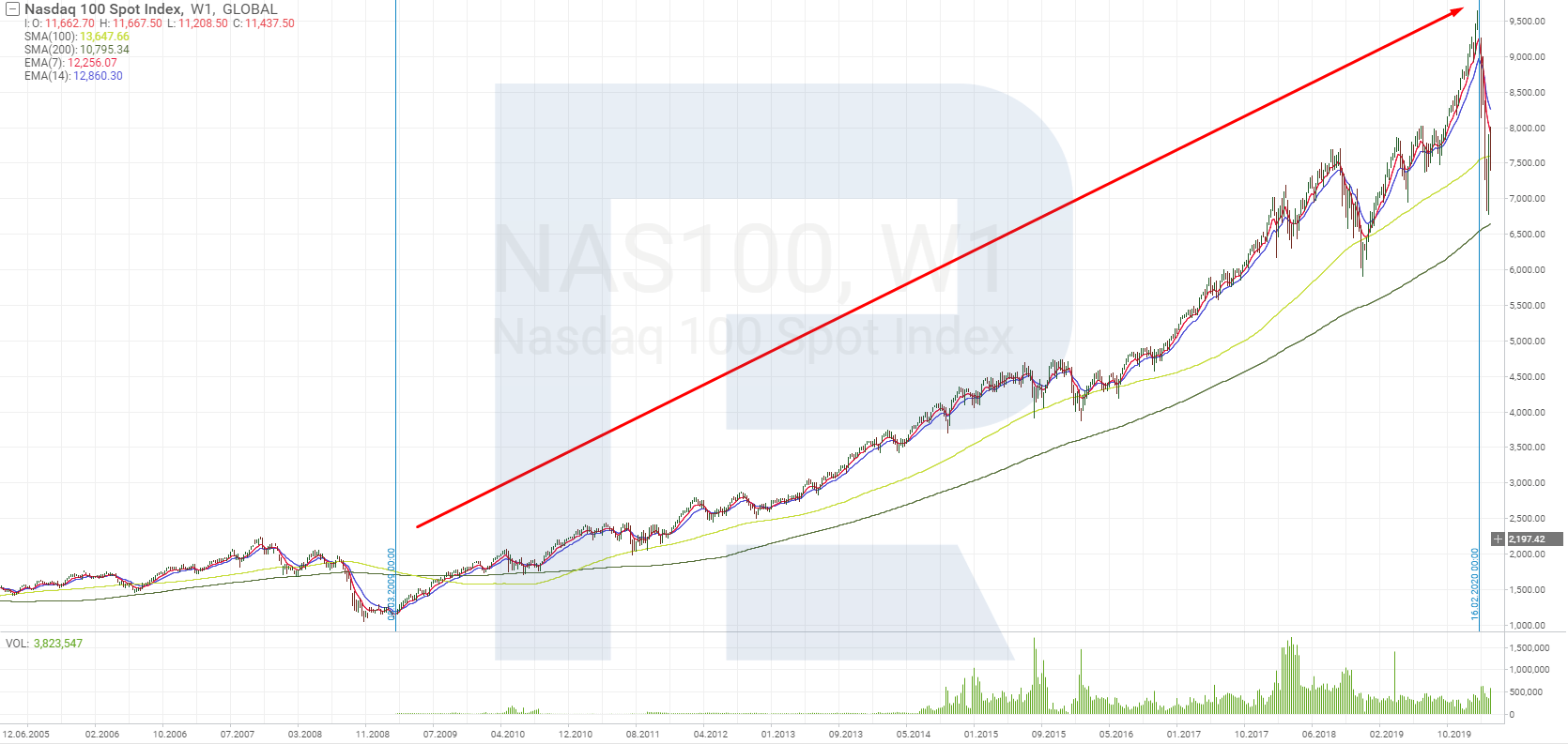 Зростання індексу Nasdaq 100 на "бичачому ринку" з 2009 до 2020 року включно