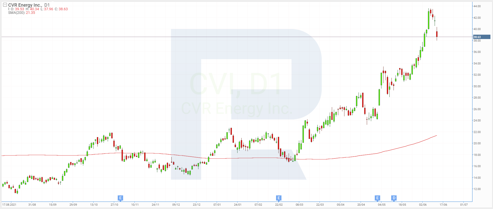 Графік акцій CVR Energy