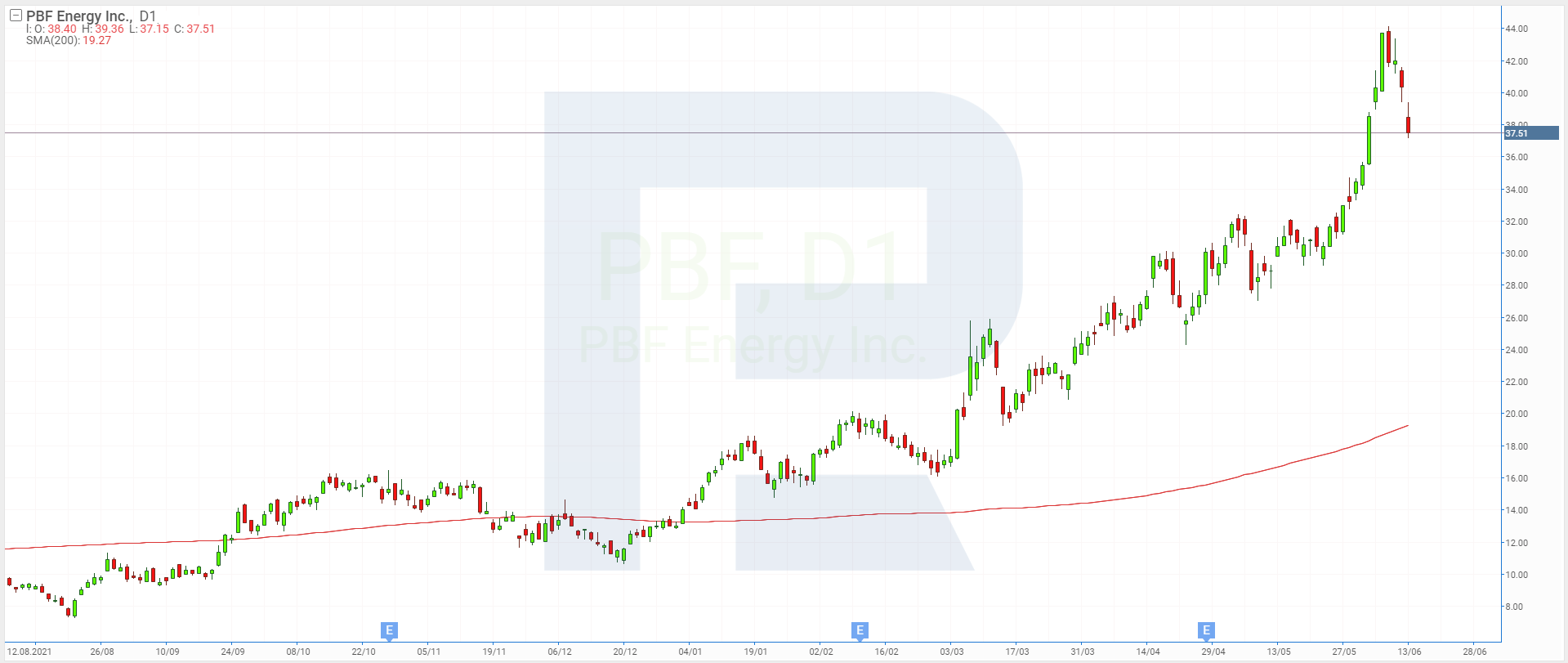 Графік акцій PBF Energy