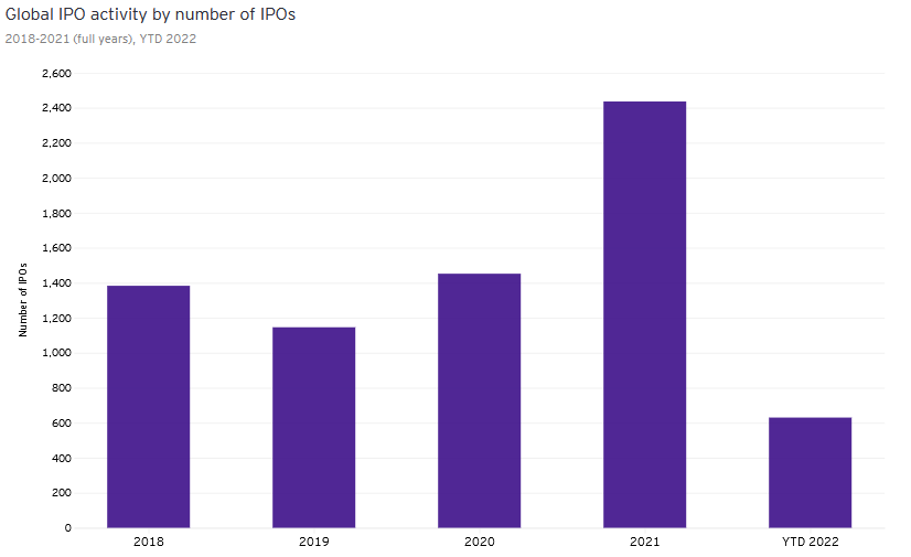 Кількість IPO у період із 2018 до 2022 року