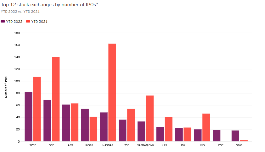 Розподіл IPO серед світових біржових майданчиків