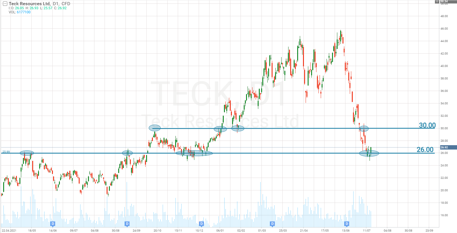 Графік акцій Teck Resources Ltd