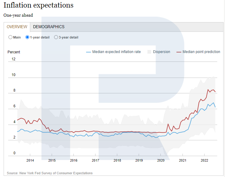 Графік очікуваного розміру інфляції у США, період — до року