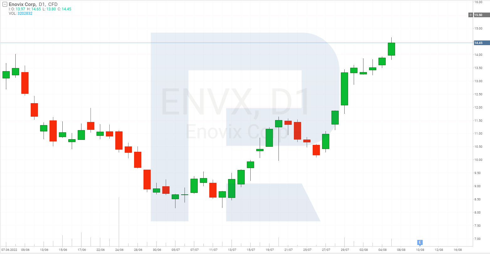 Графік акцій Enovix