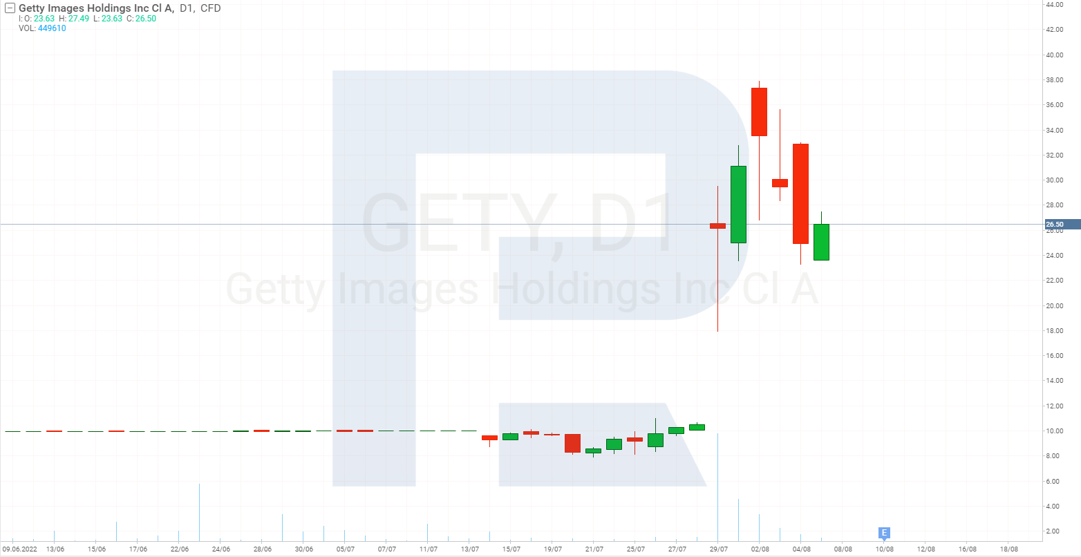Графік акцій Getty Images Holdings